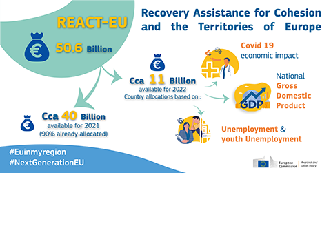 REACT-EU, disponibile dotazione di 11 miliardi di € per il 2022